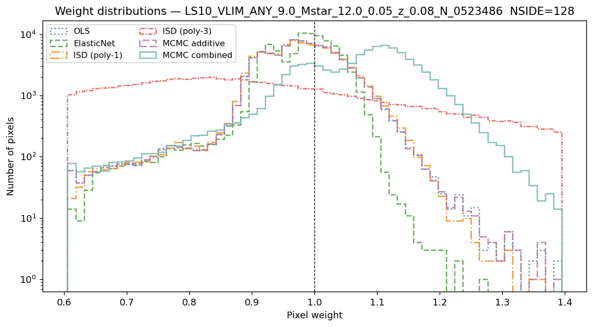 Weight distributions log M*≥9.0 NSIDE 128
