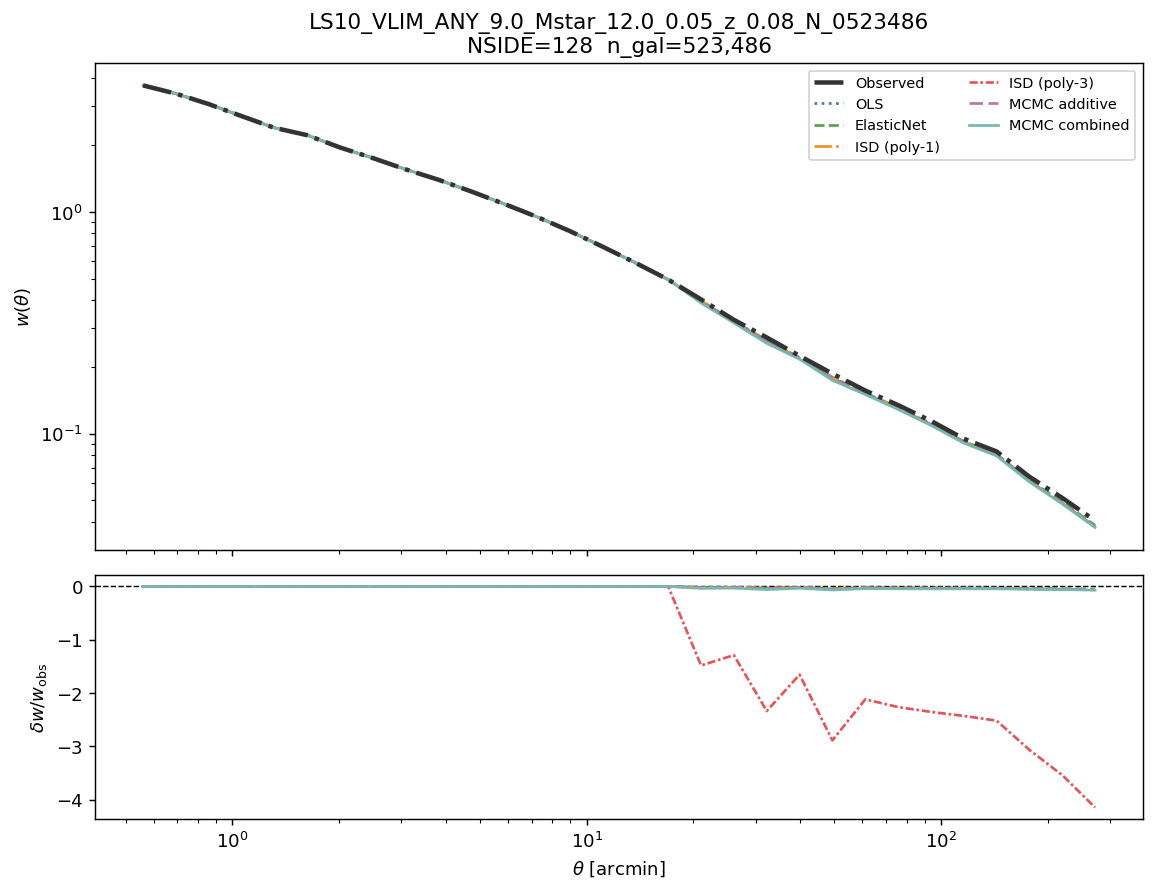 Angular clustering w(θ) log M*≥9.0 NSIDE 128