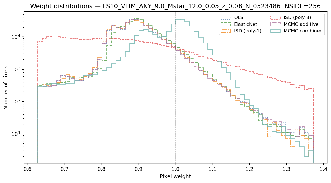 Weight distributions log M*≥9.0 NSIDE 256