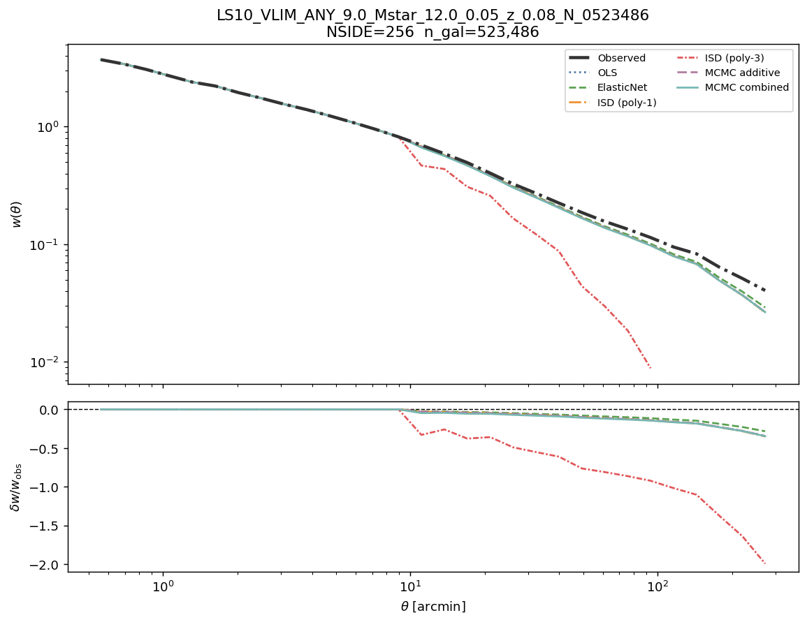 Angular clustering w(θ) log M*≥9.0 NSIDE 256