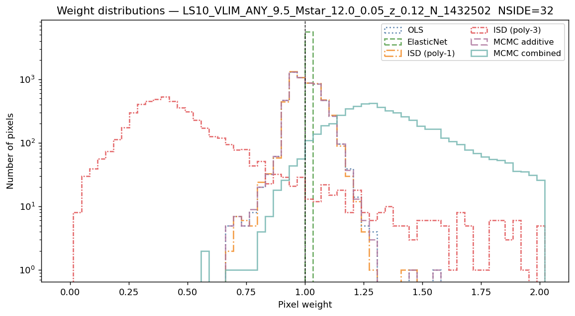 Weight distributions log M*≥9.5 NSIDE 32