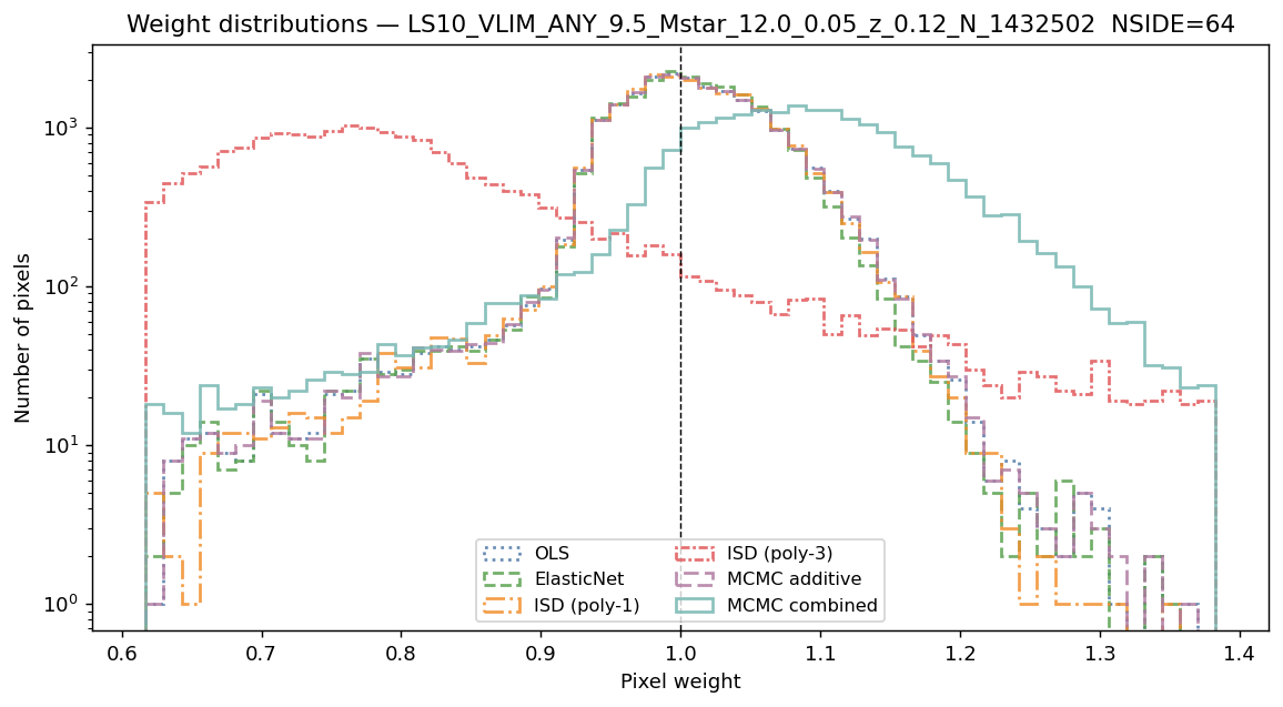 Weight distributions log M*≥9.5 NSIDE 64