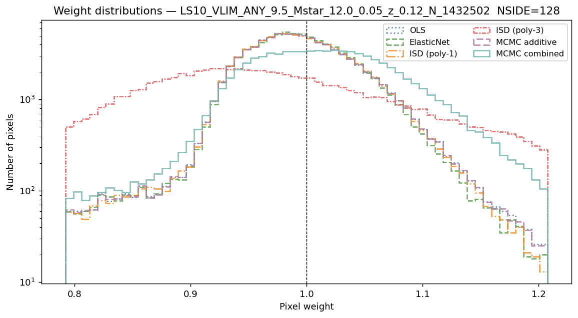 Weight distributions log M*≥9.5 NSIDE 128