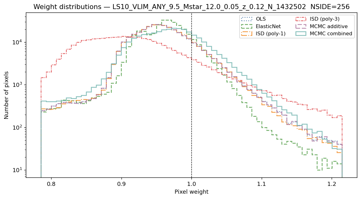 Weight distributions log M*≥9.5 NSIDE 256